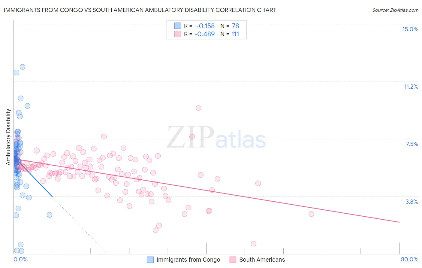 Immigrants from Congo vs South American Ambulatory Disability