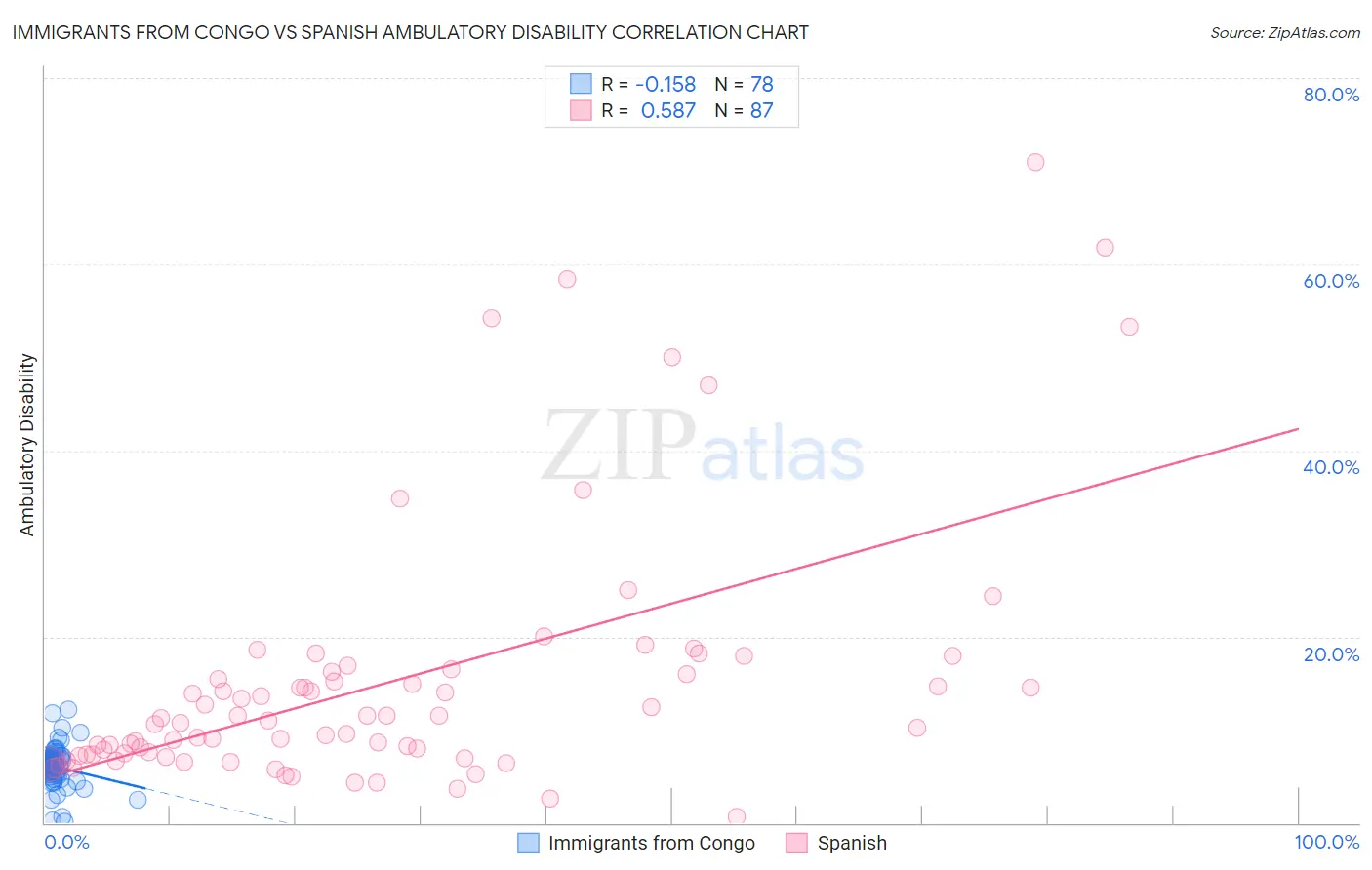 Immigrants from Congo vs Spanish Ambulatory Disability