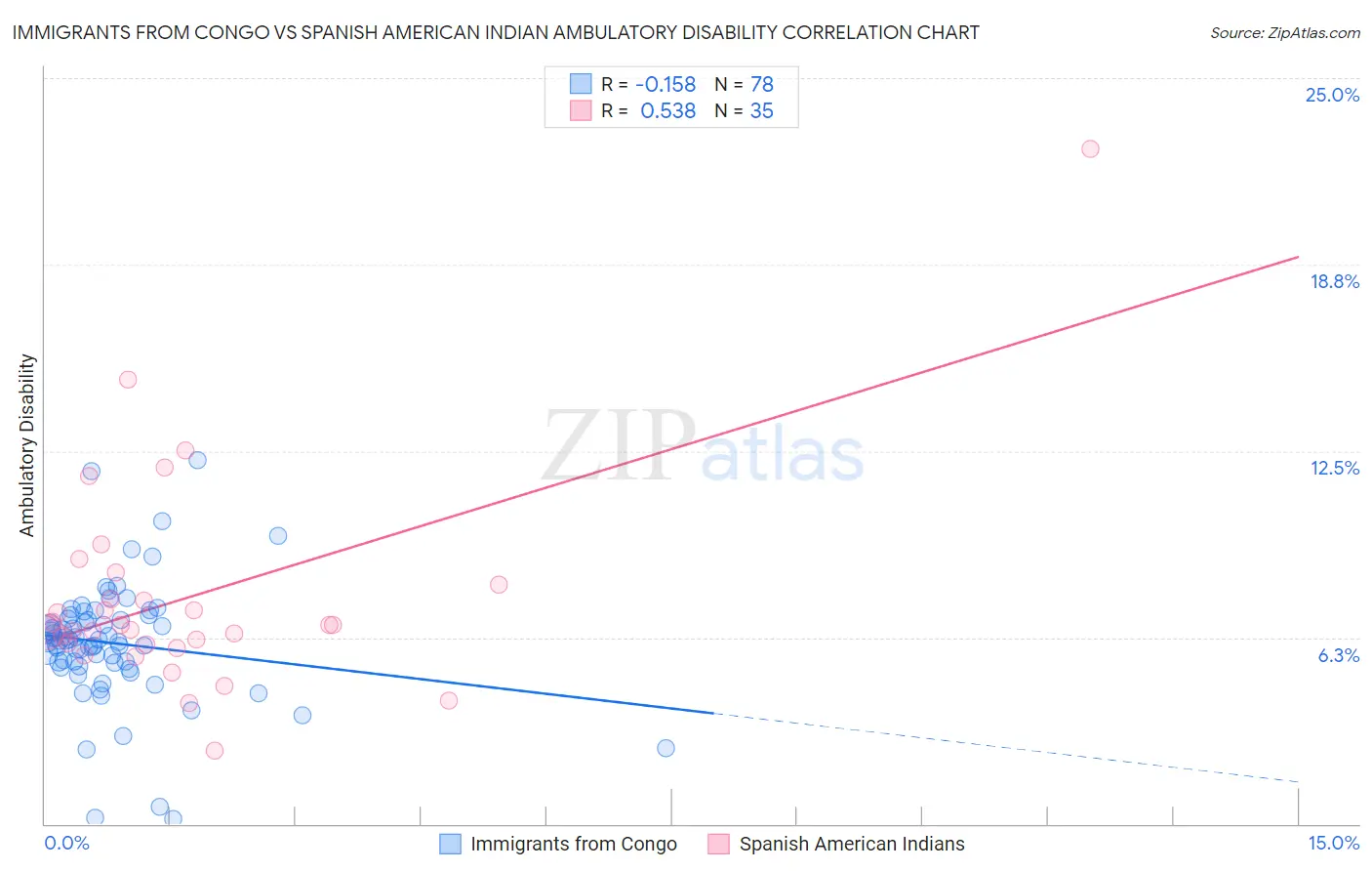 Immigrants from Congo vs Spanish American Indian Ambulatory Disability