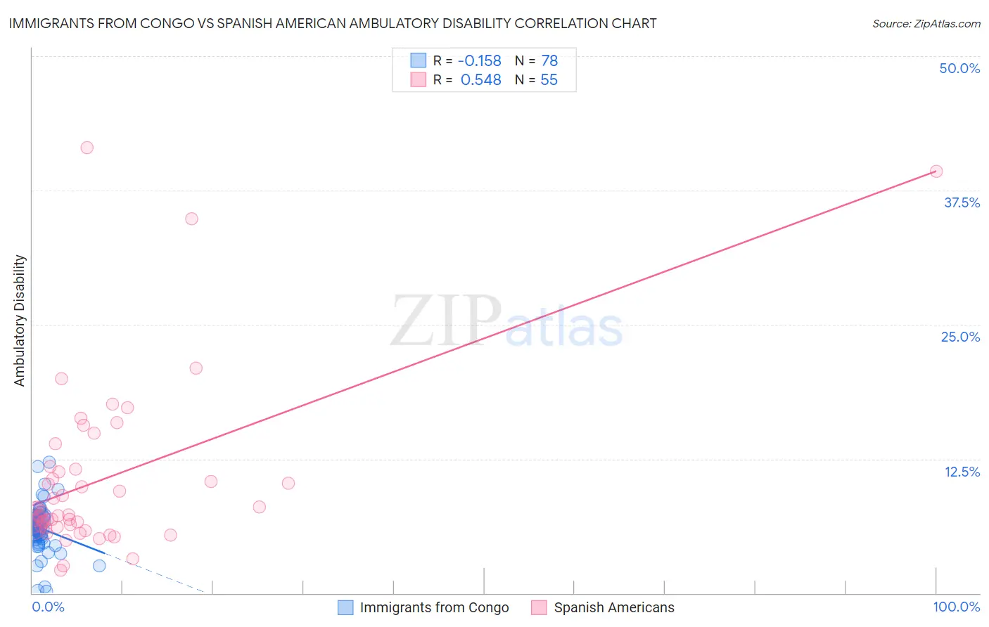 Immigrants from Congo vs Spanish American Ambulatory Disability