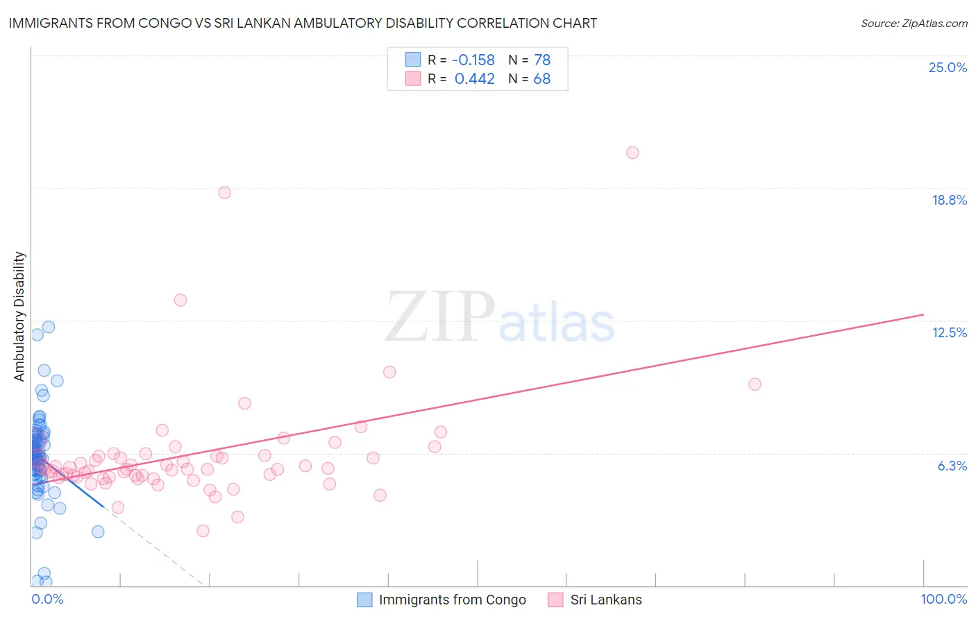 Immigrants from Congo vs Sri Lankan Ambulatory Disability