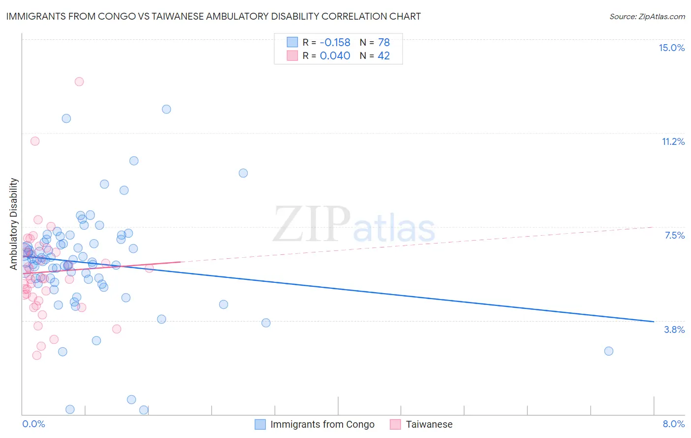 Immigrants from Congo vs Taiwanese Ambulatory Disability