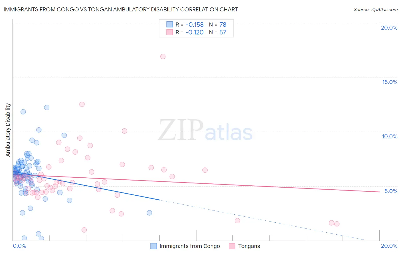 Immigrants from Congo vs Tongan Ambulatory Disability