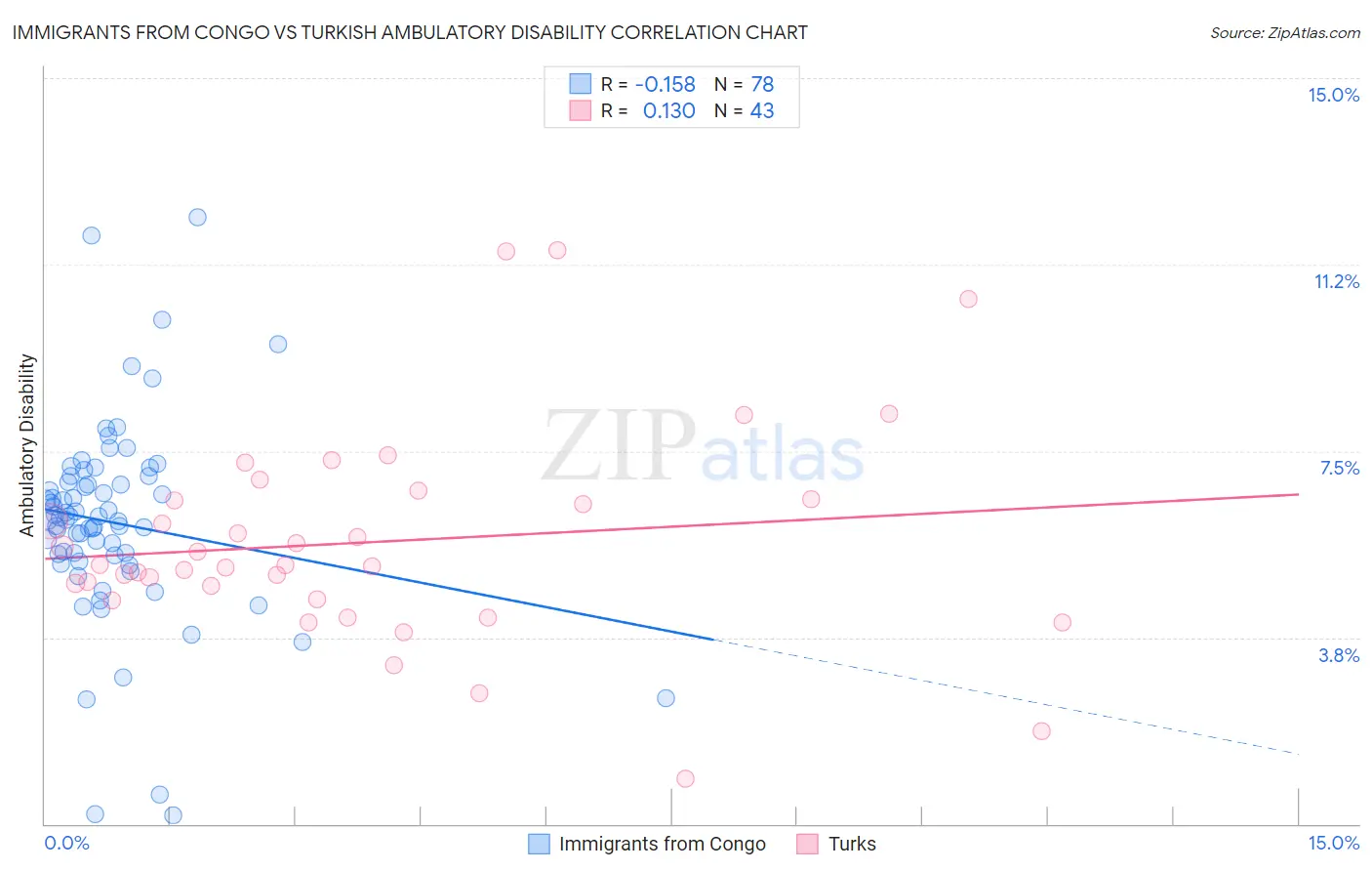 Immigrants from Congo vs Turkish Ambulatory Disability