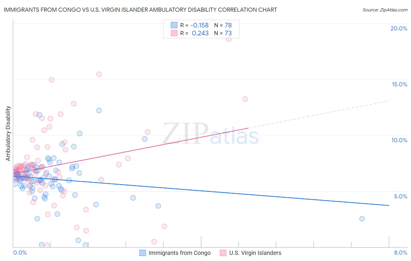 Immigrants from Congo vs U.S. Virgin Islander Ambulatory Disability