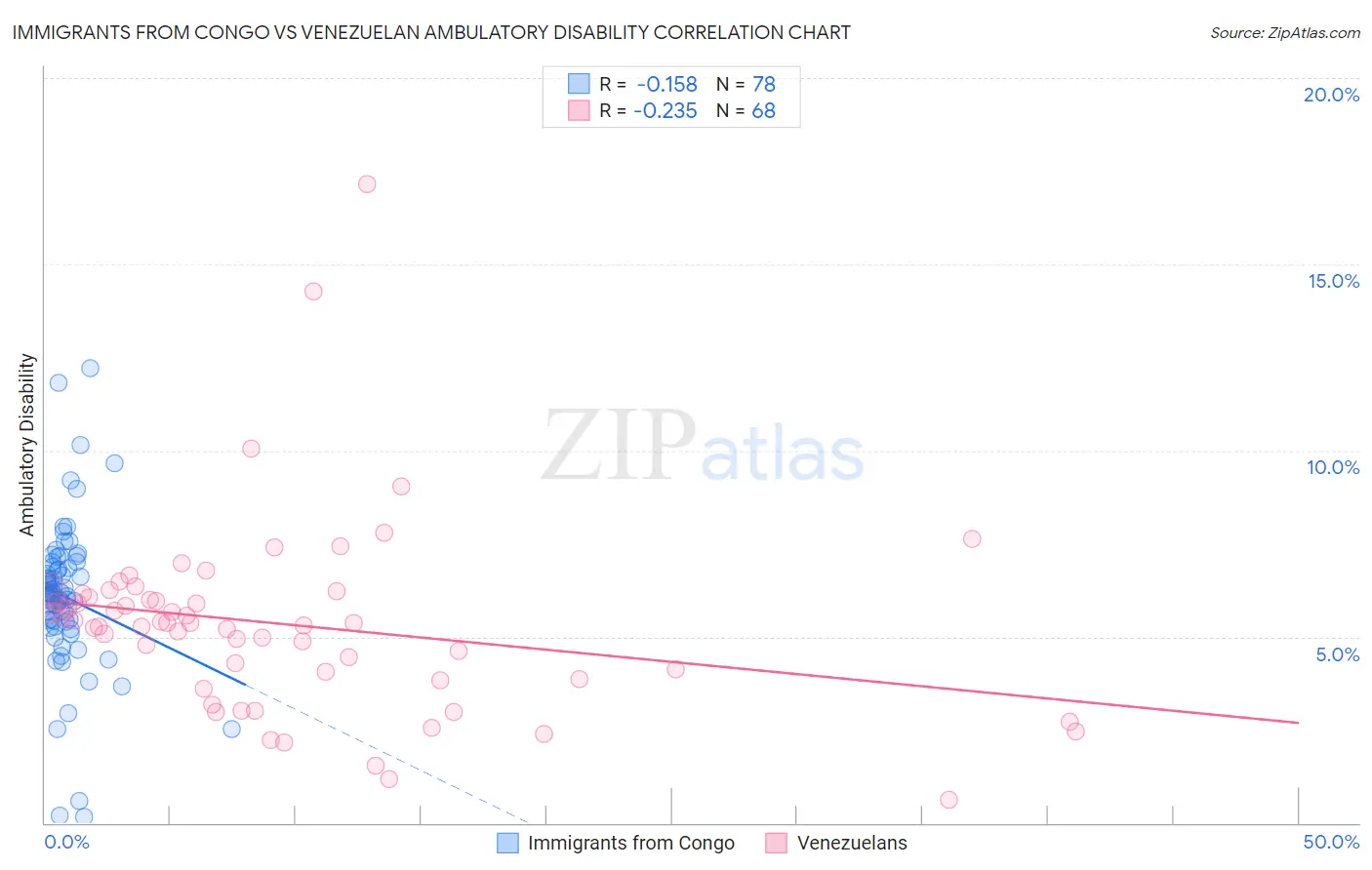 Immigrants from Congo vs Venezuelan Ambulatory Disability