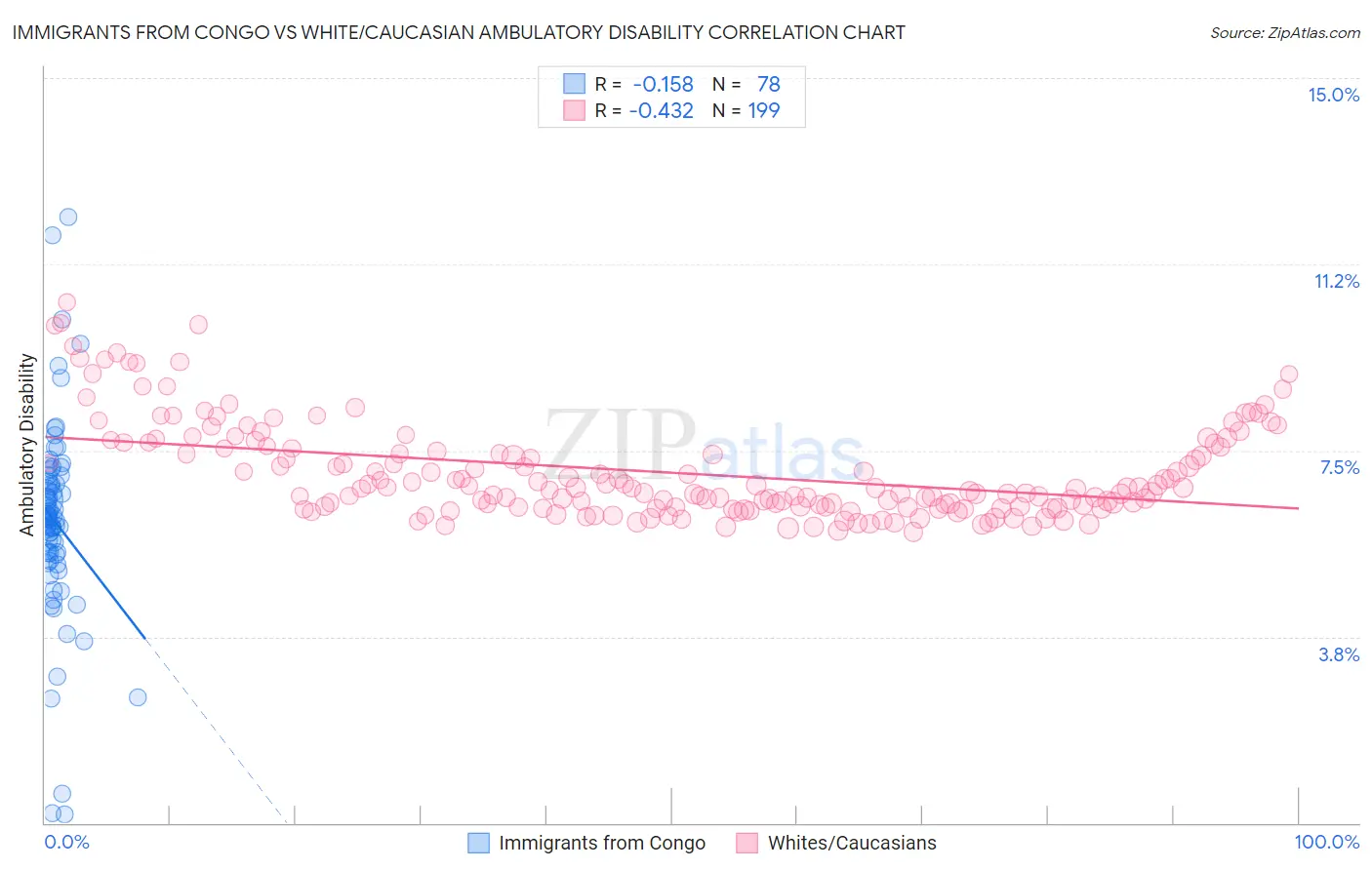 Immigrants from Congo vs White/Caucasian Ambulatory Disability