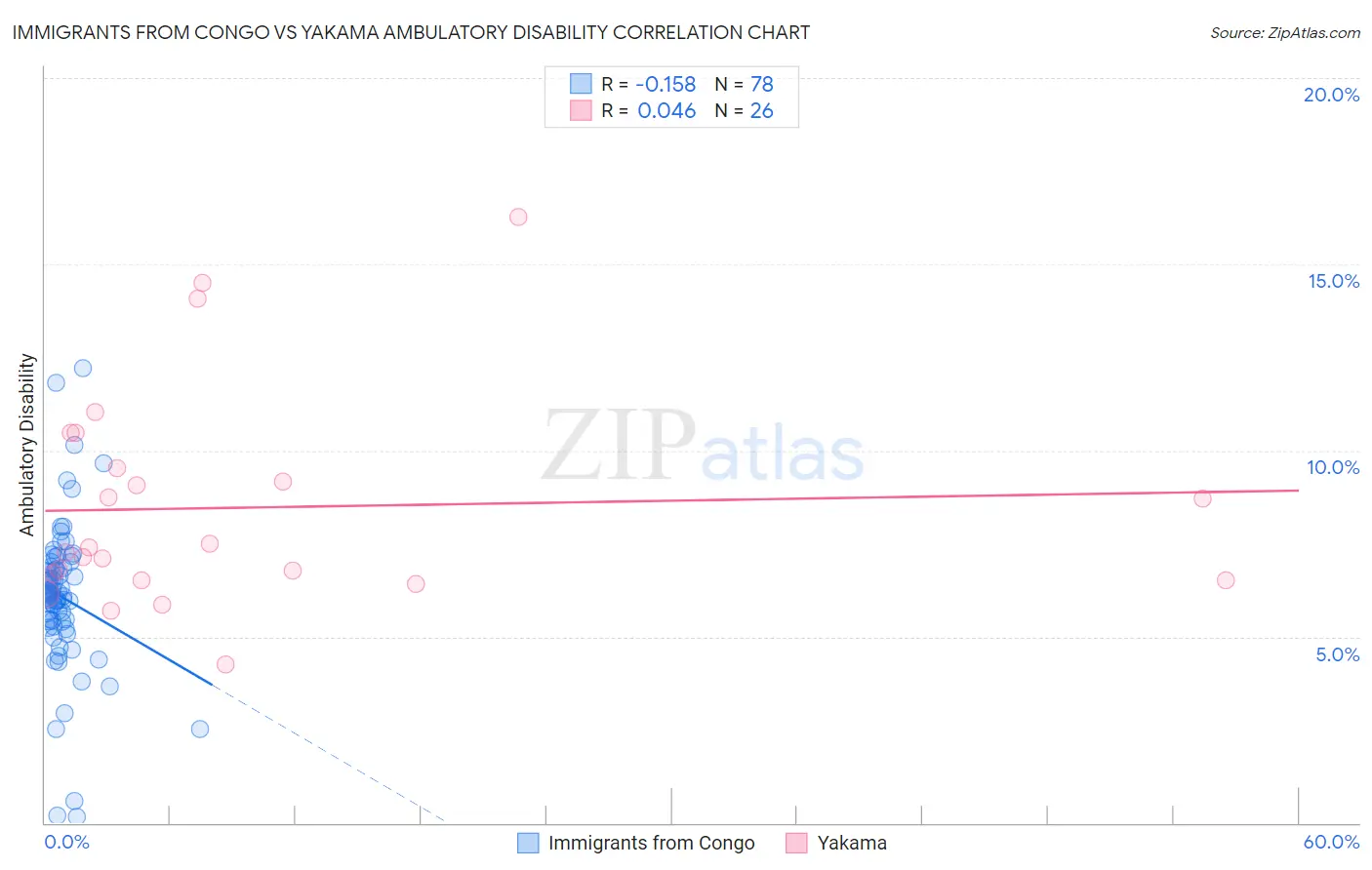 Immigrants from Congo vs Yakama Ambulatory Disability