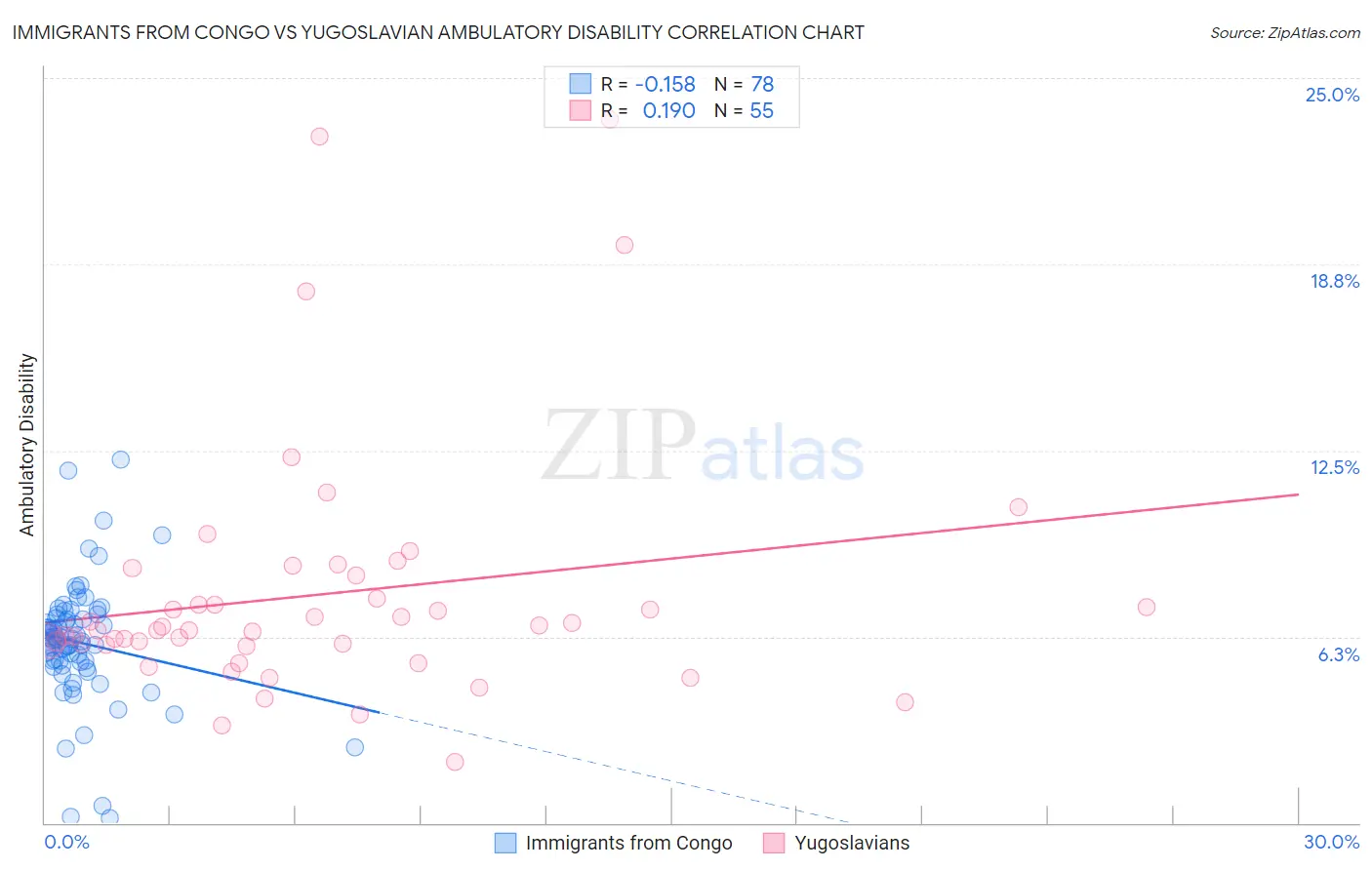 Immigrants from Congo vs Yugoslavian Ambulatory Disability