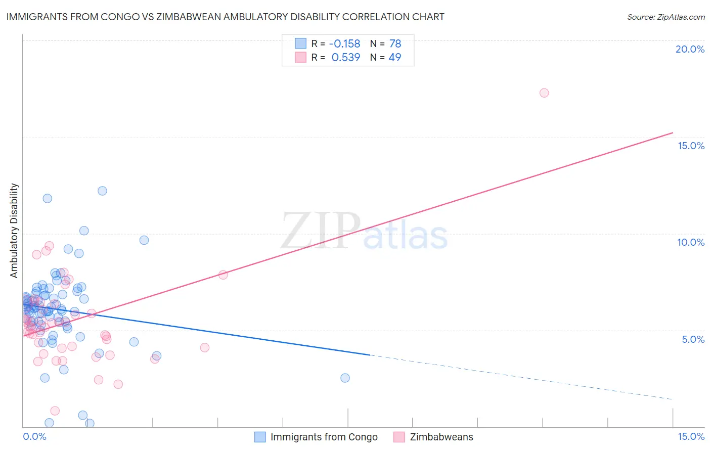 Immigrants from Congo vs Zimbabwean Ambulatory Disability
