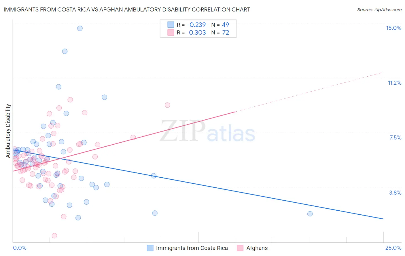 Immigrants from Costa Rica vs Afghan Ambulatory Disability