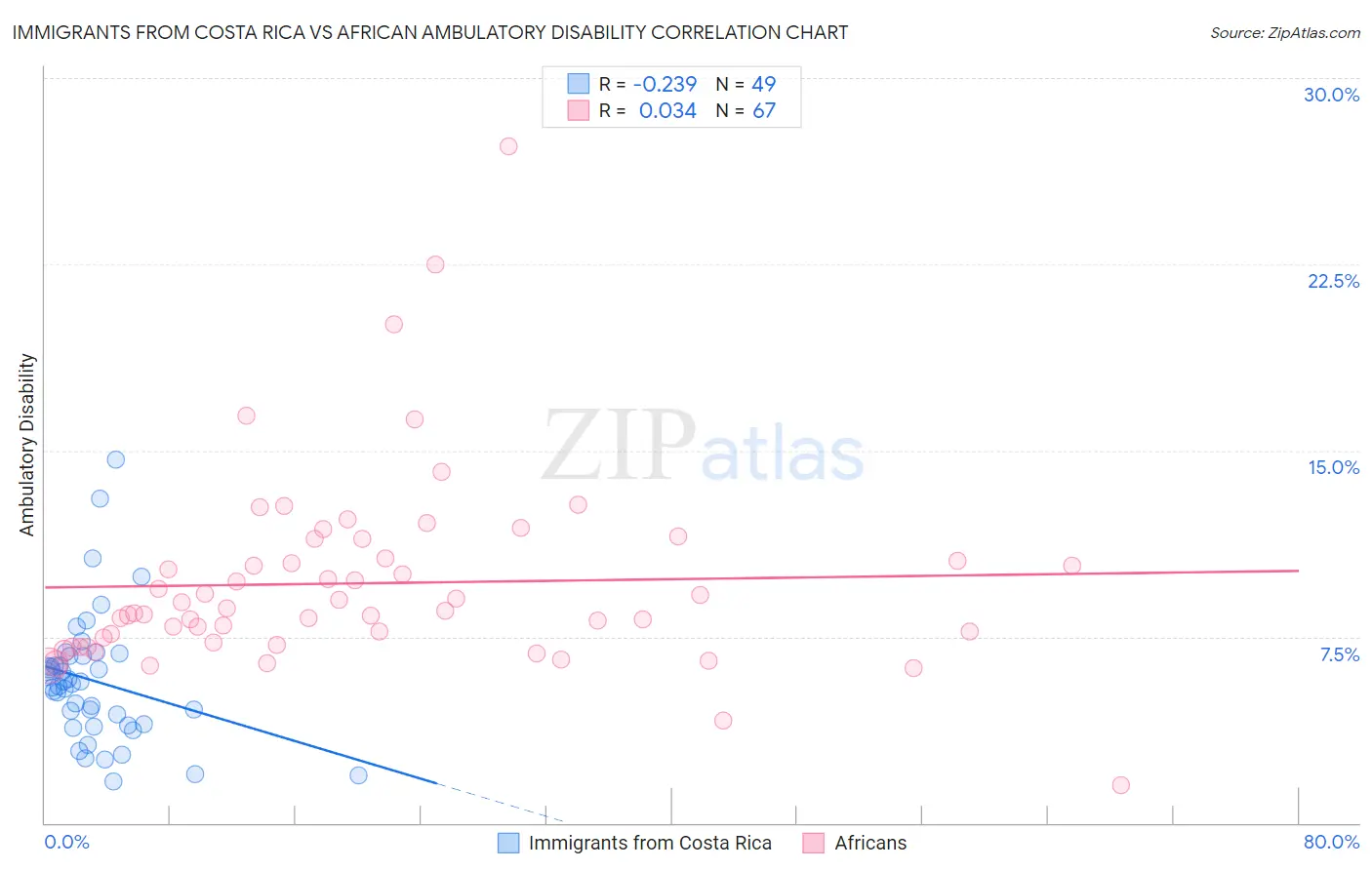 Immigrants from Costa Rica vs African Ambulatory Disability