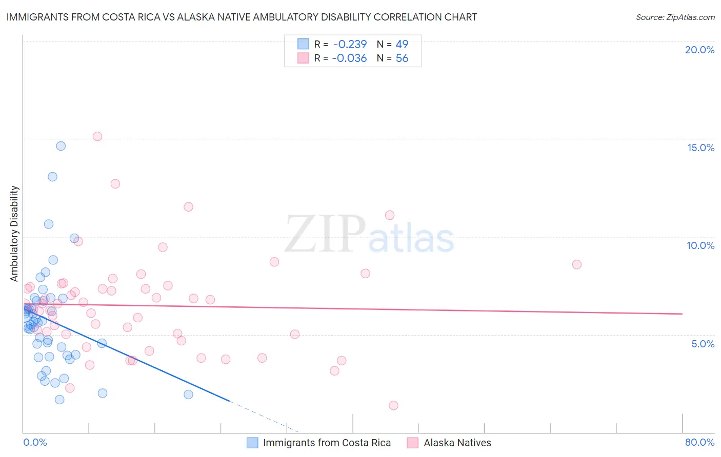 Immigrants from Costa Rica vs Alaska Native Ambulatory Disability