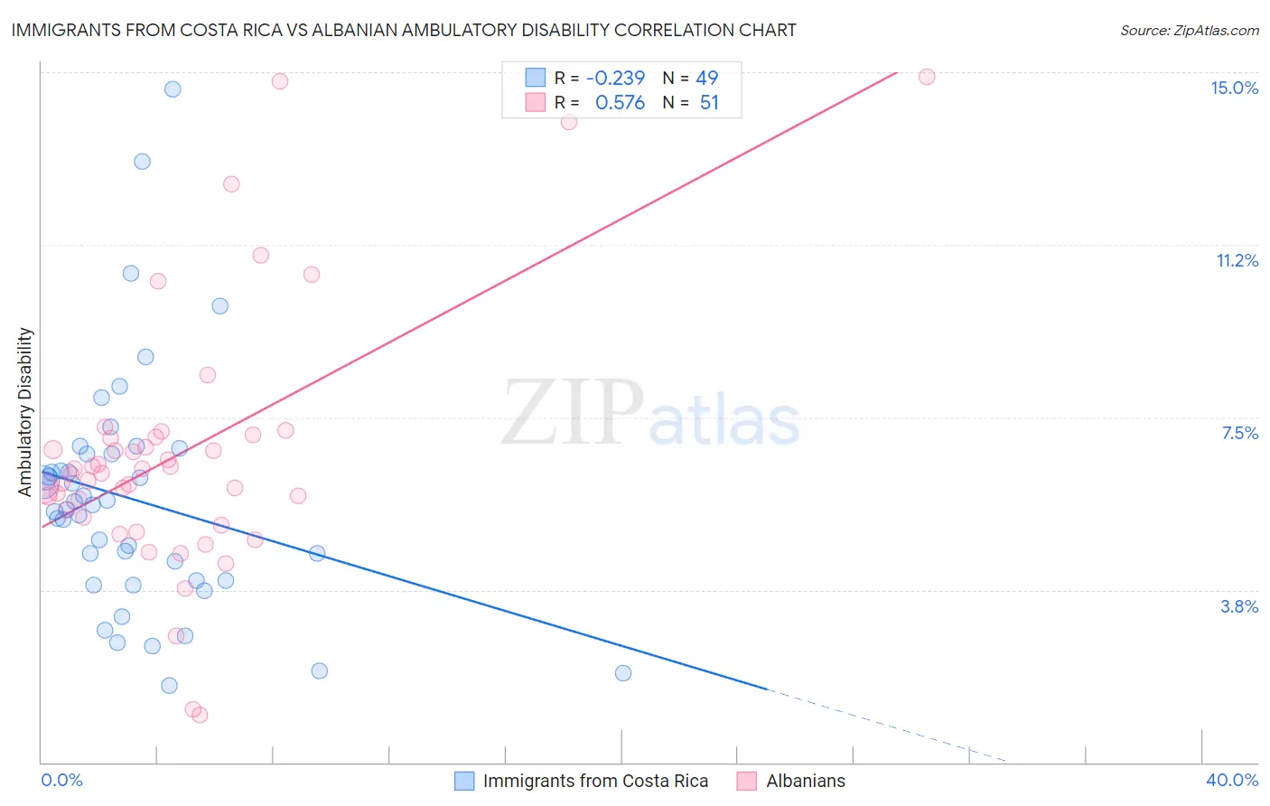 Immigrants from Costa Rica vs Albanian Ambulatory Disability