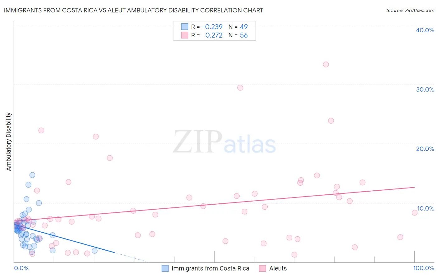 Immigrants from Costa Rica vs Aleut Ambulatory Disability