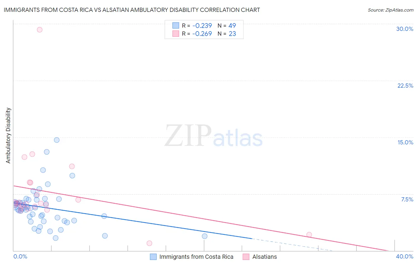 Immigrants from Costa Rica vs Alsatian Ambulatory Disability