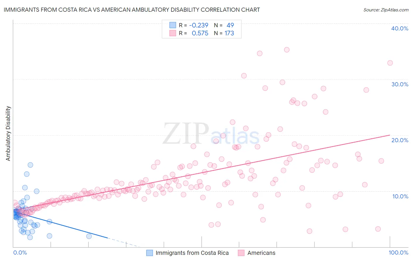 Immigrants from Costa Rica vs American Ambulatory Disability