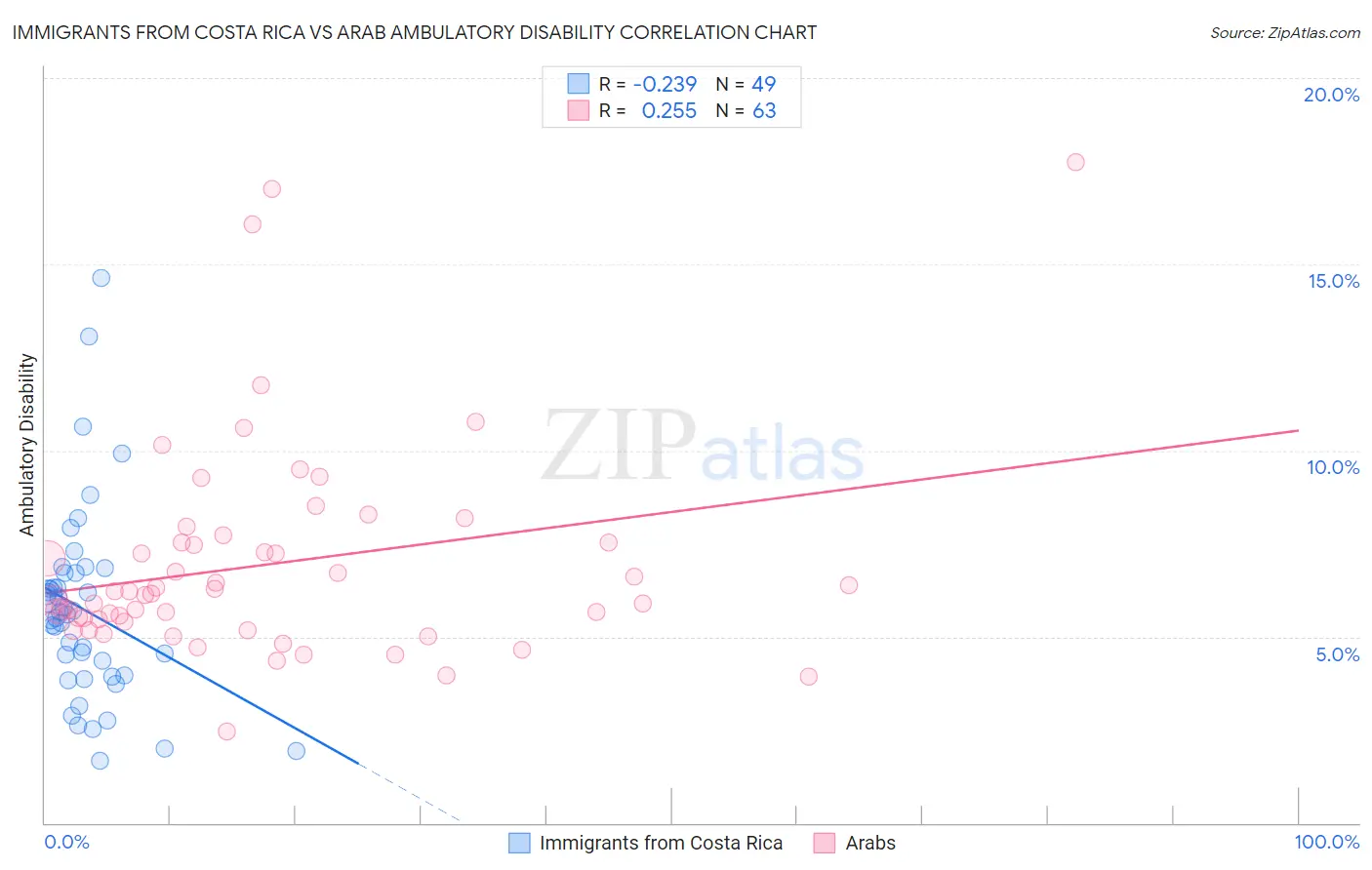 Immigrants from Costa Rica vs Arab Ambulatory Disability