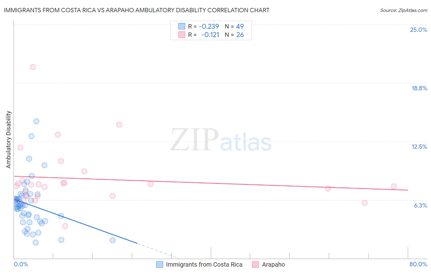 Immigrants from Costa Rica vs Arapaho Ambulatory Disability