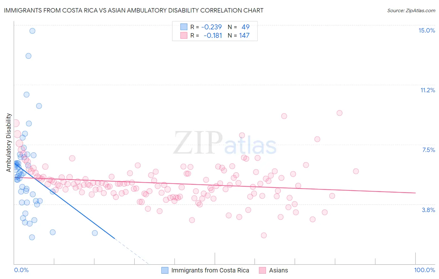 Immigrants from Costa Rica vs Asian Ambulatory Disability