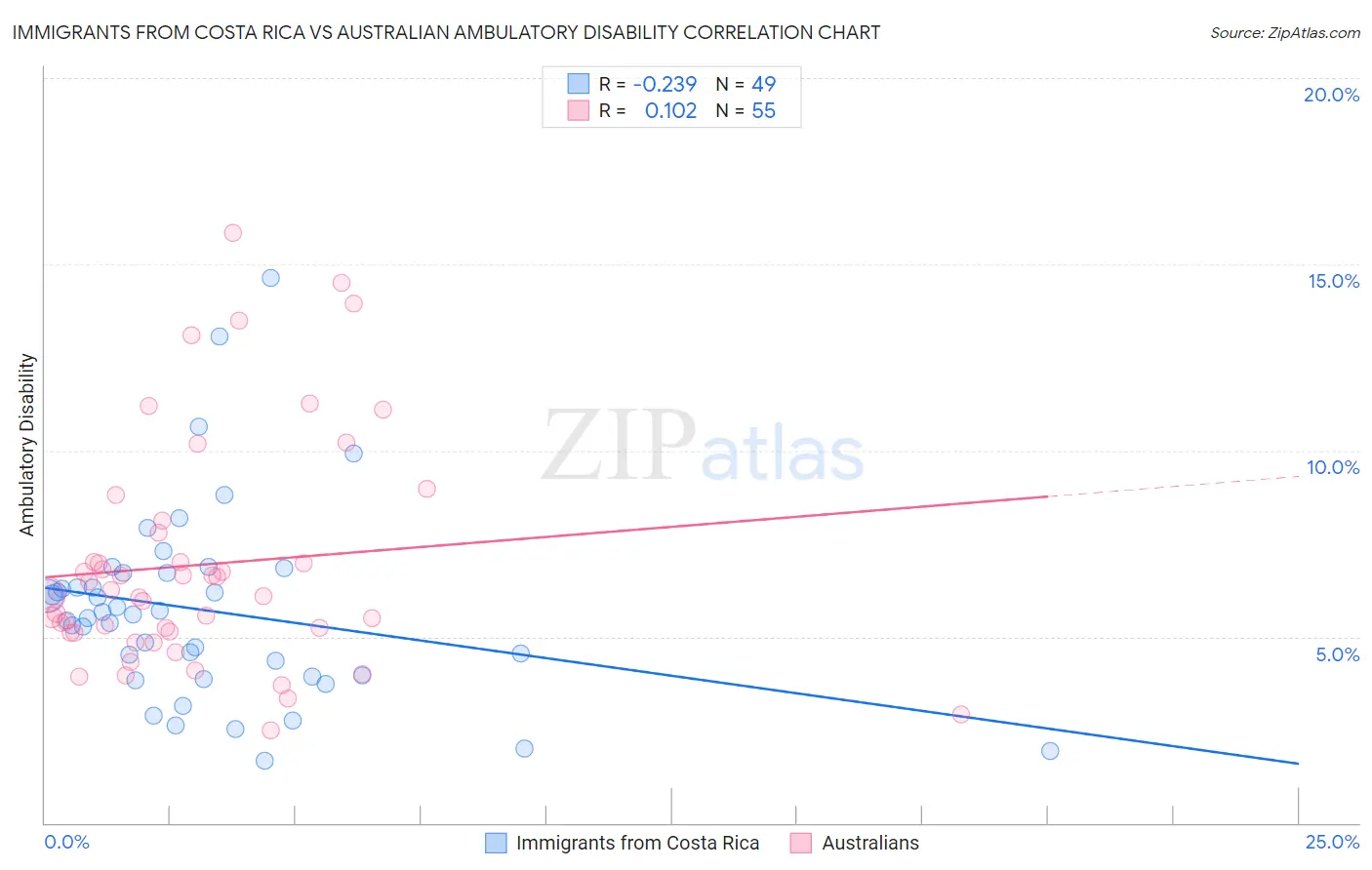 Immigrants from Costa Rica vs Australian Ambulatory Disability
