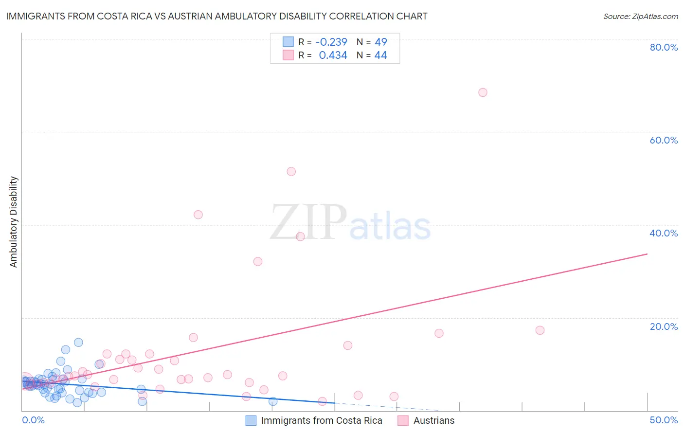 Immigrants from Costa Rica vs Austrian Ambulatory Disability