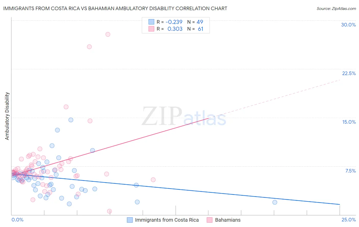 Immigrants from Costa Rica vs Bahamian Ambulatory Disability