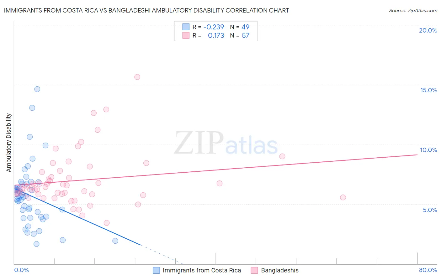 Immigrants from Costa Rica vs Bangladeshi Ambulatory Disability