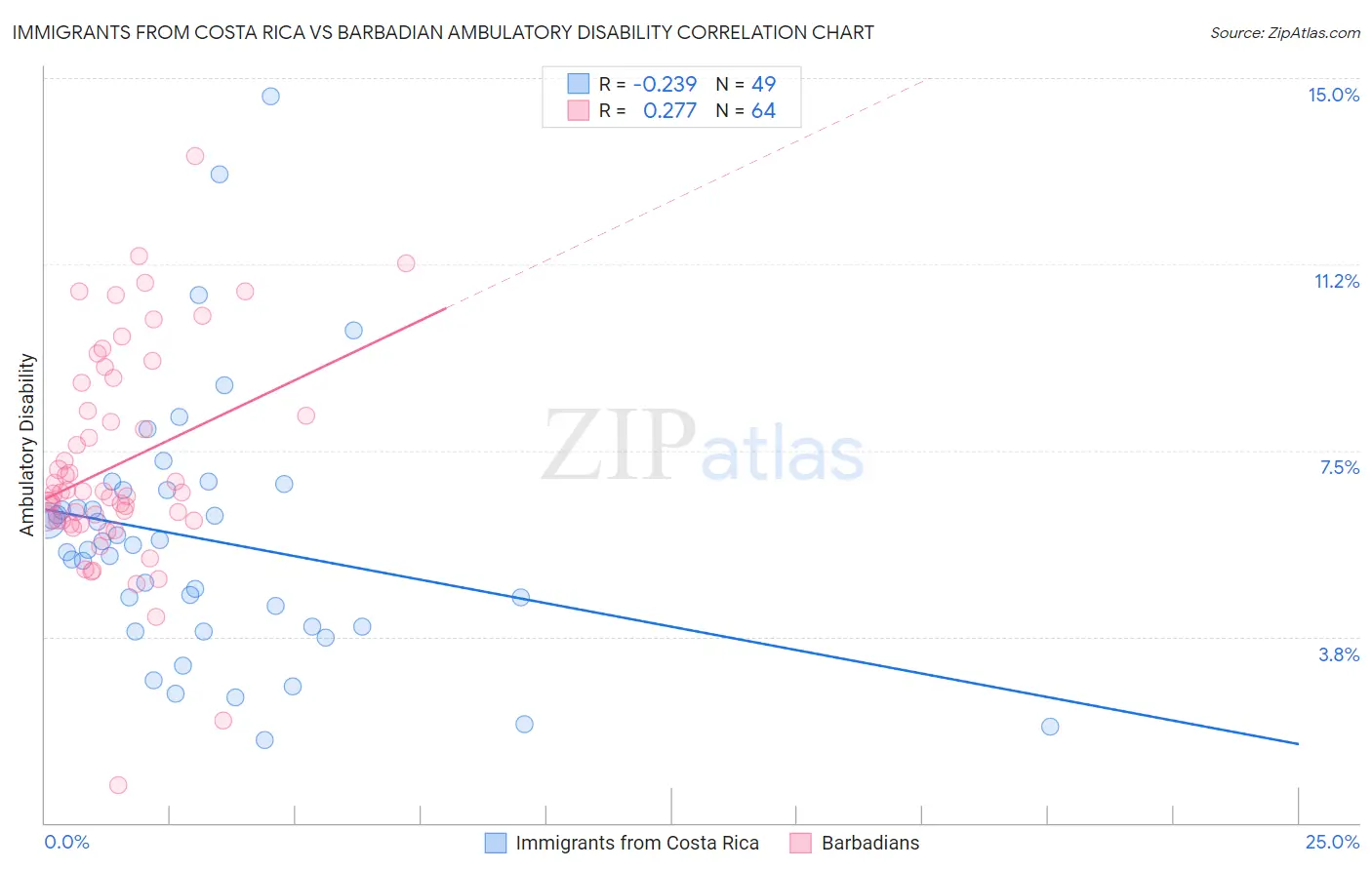 Immigrants from Costa Rica vs Barbadian Ambulatory Disability