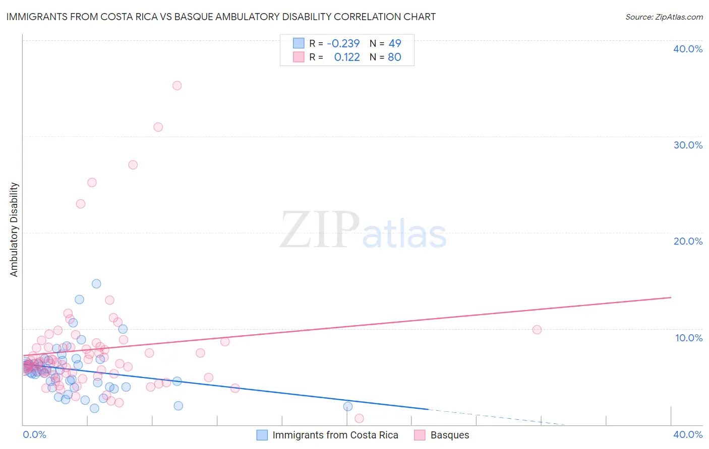 Immigrants from Costa Rica vs Basque Ambulatory Disability
