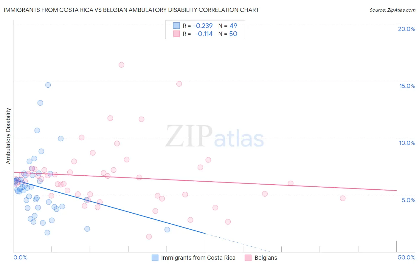 Immigrants from Costa Rica vs Belgian Ambulatory Disability