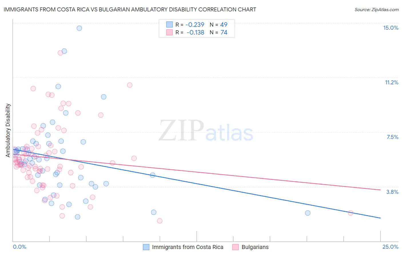Immigrants from Costa Rica vs Bulgarian Ambulatory Disability