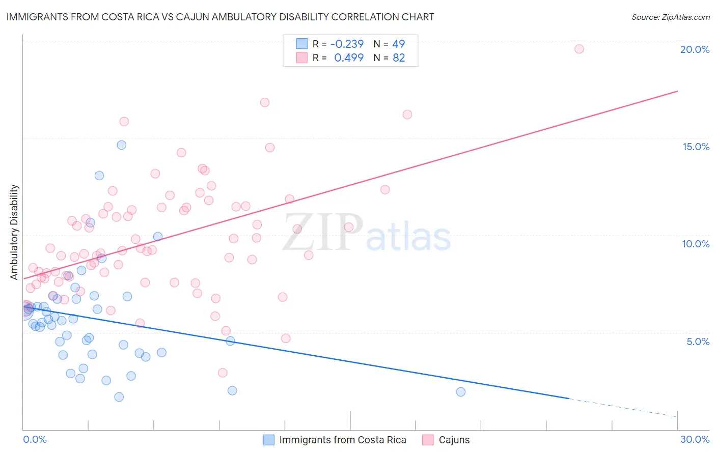 Immigrants from Costa Rica vs Cajun Ambulatory Disability