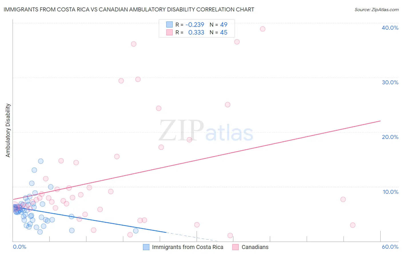 Immigrants from Costa Rica vs Canadian Ambulatory Disability