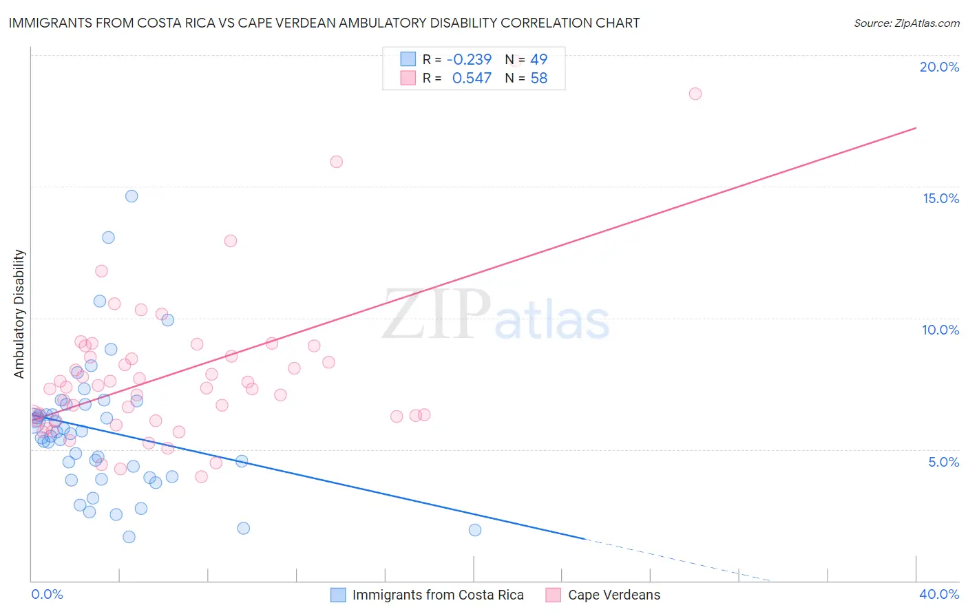 Immigrants from Costa Rica vs Cape Verdean Ambulatory Disability