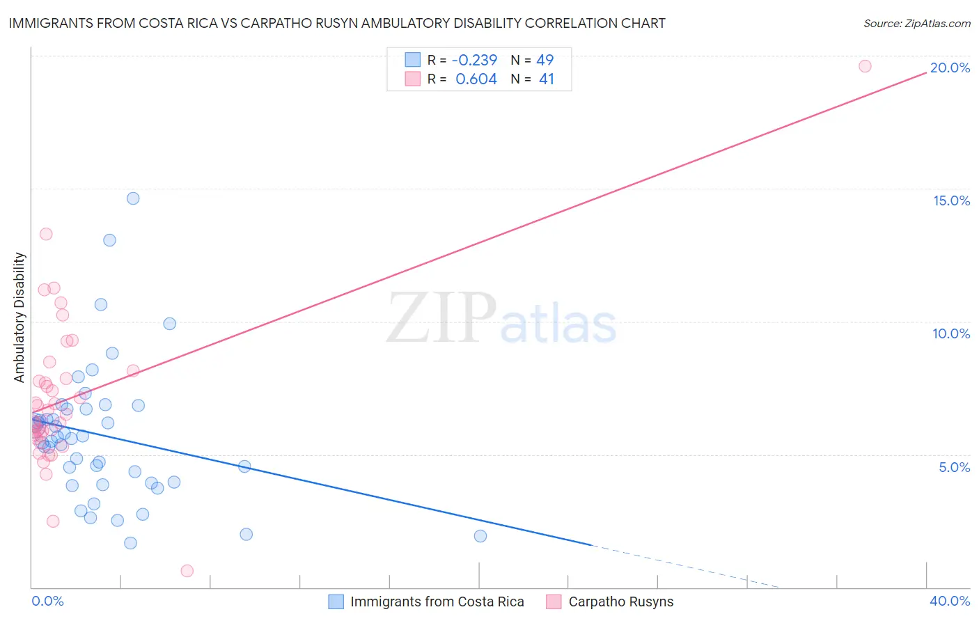 Immigrants from Costa Rica vs Carpatho Rusyn Ambulatory Disability