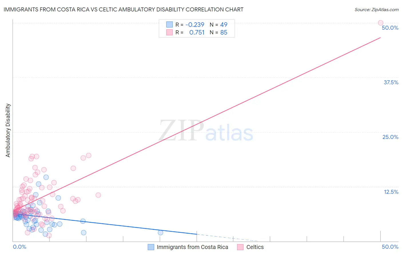 Immigrants from Costa Rica vs Celtic Ambulatory Disability