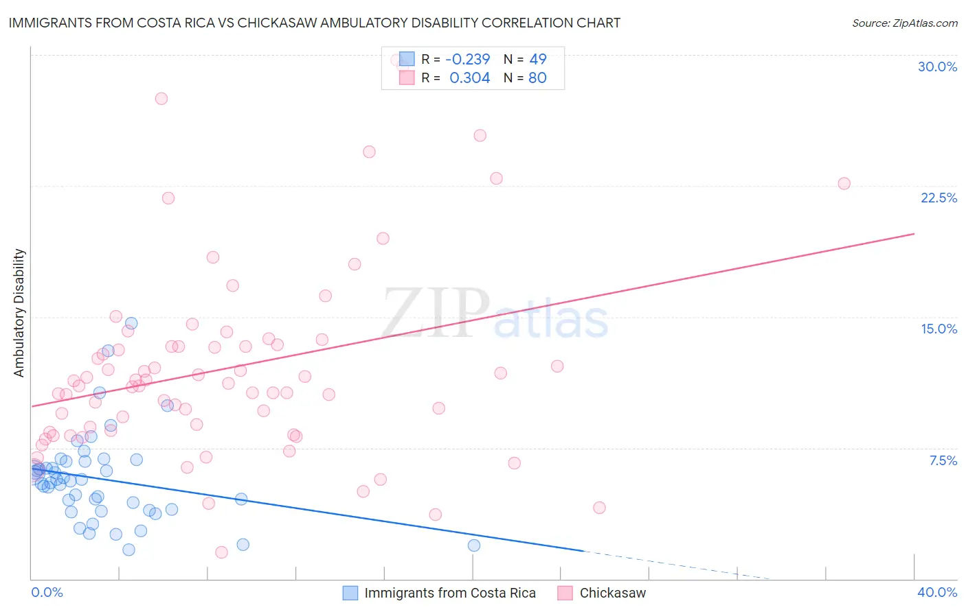 Immigrants from Costa Rica vs Chickasaw Ambulatory Disability