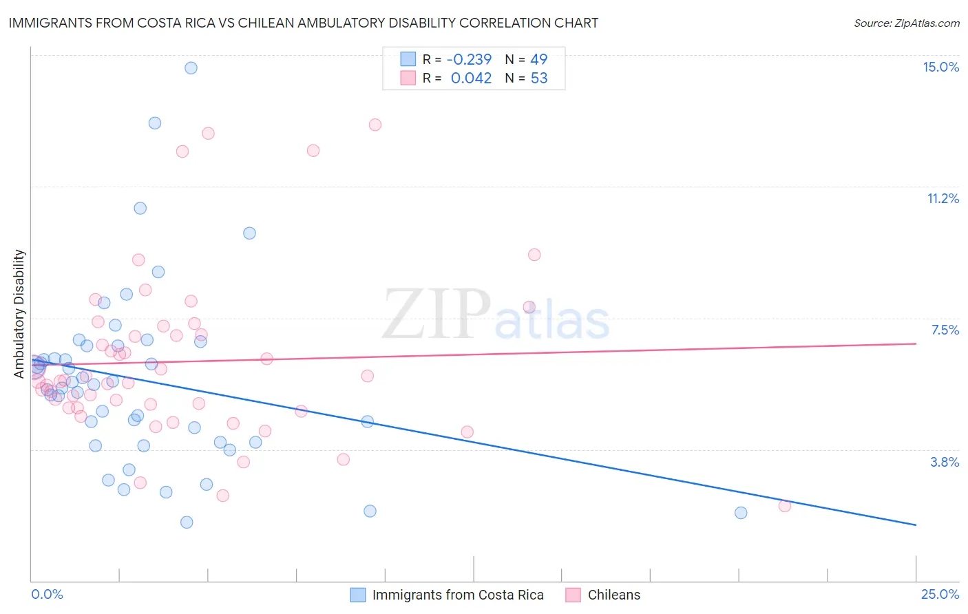 Immigrants from Costa Rica vs Chilean Ambulatory Disability
