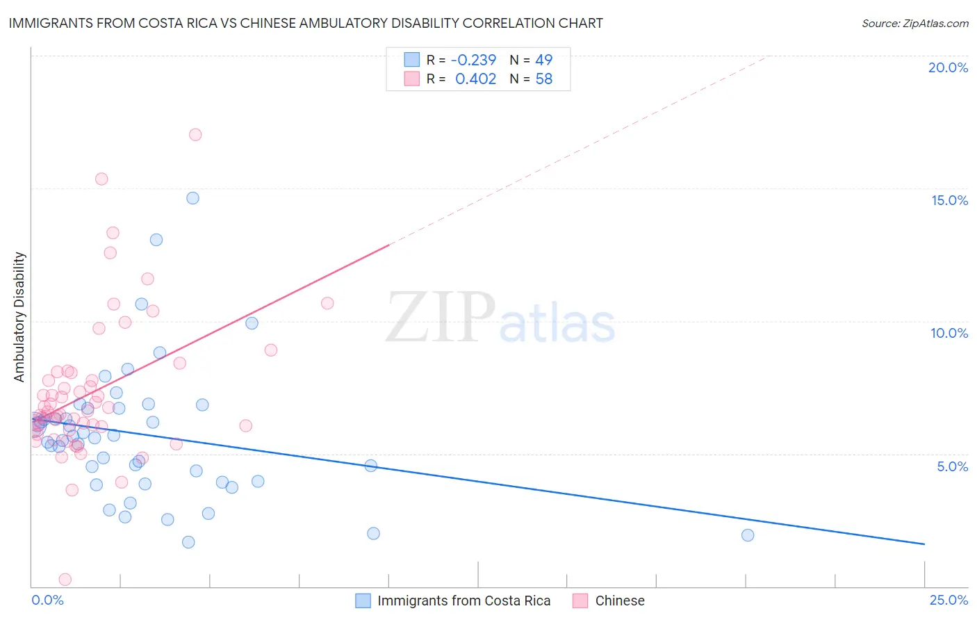 Immigrants from Costa Rica vs Chinese Ambulatory Disability