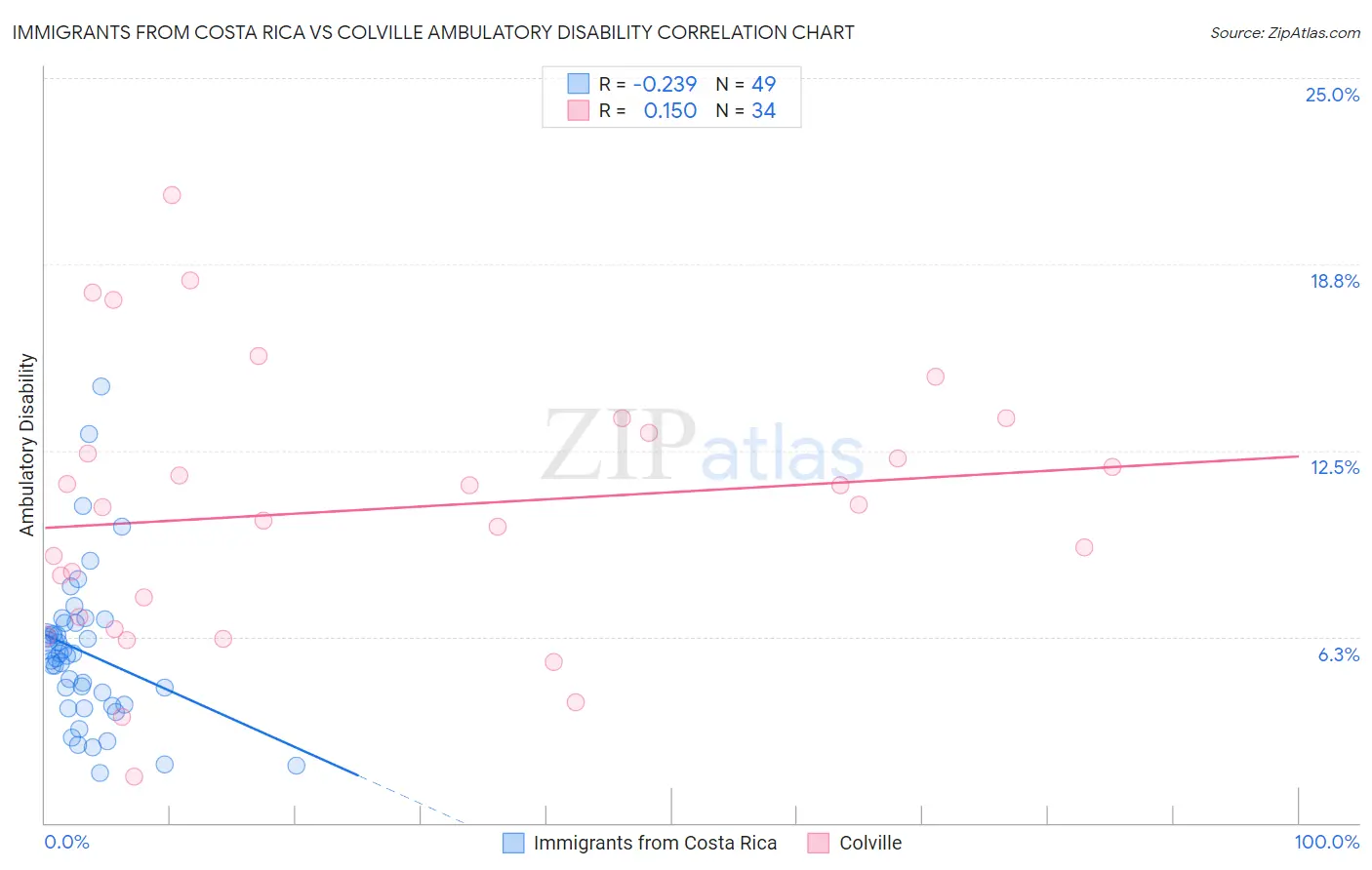 Immigrants from Costa Rica vs Colville Ambulatory Disability