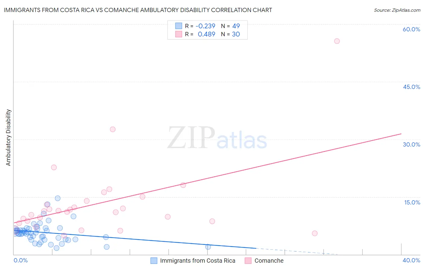Immigrants from Costa Rica vs Comanche Ambulatory Disability