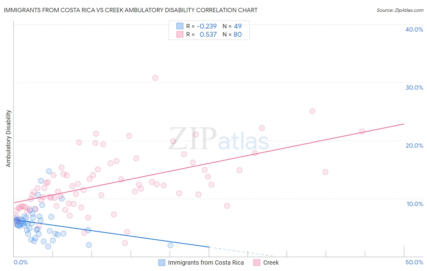 Immigrants from Costa Rica vs Creek Ambulatory Disability