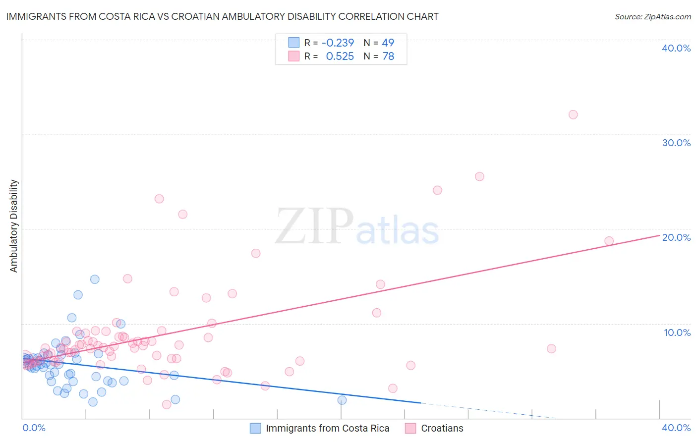 Immigrants from Costa Rica vs Croatian Ambulatory Disability