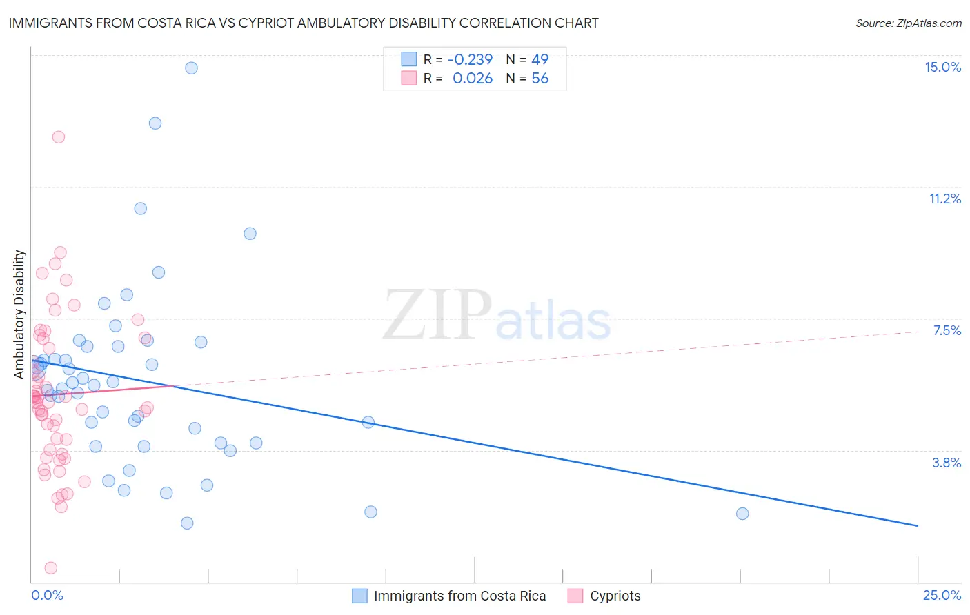 Immigrants from Costa Rica vs Cypriot Ambulatory Disability