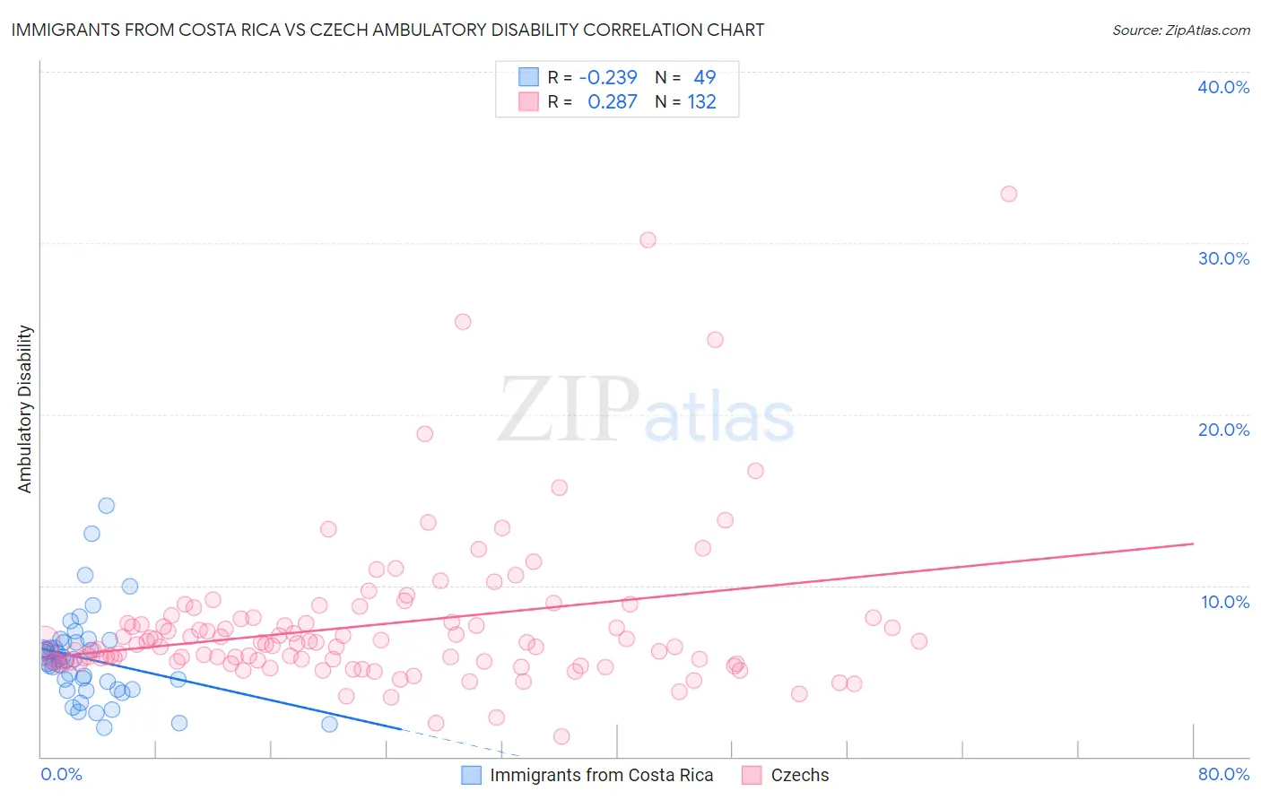 Immigrants from Costa Rica vs Czech Ambulatory Disability