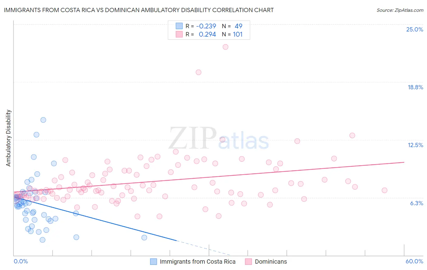 Immigrants from Costa Rica vs Dominican Ambulatory Disability
