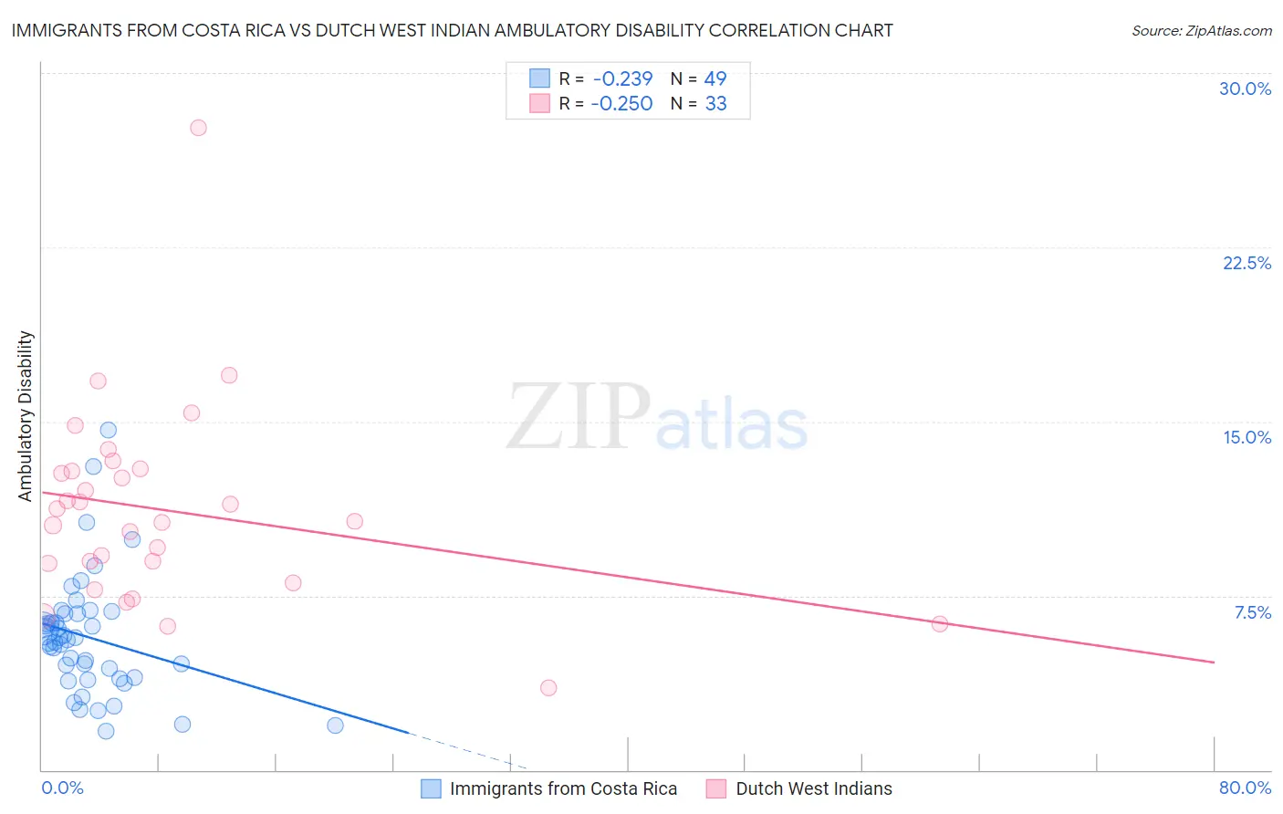 Immigrants from Costa Rica vs Dutch West Indian Ambulatory Disability