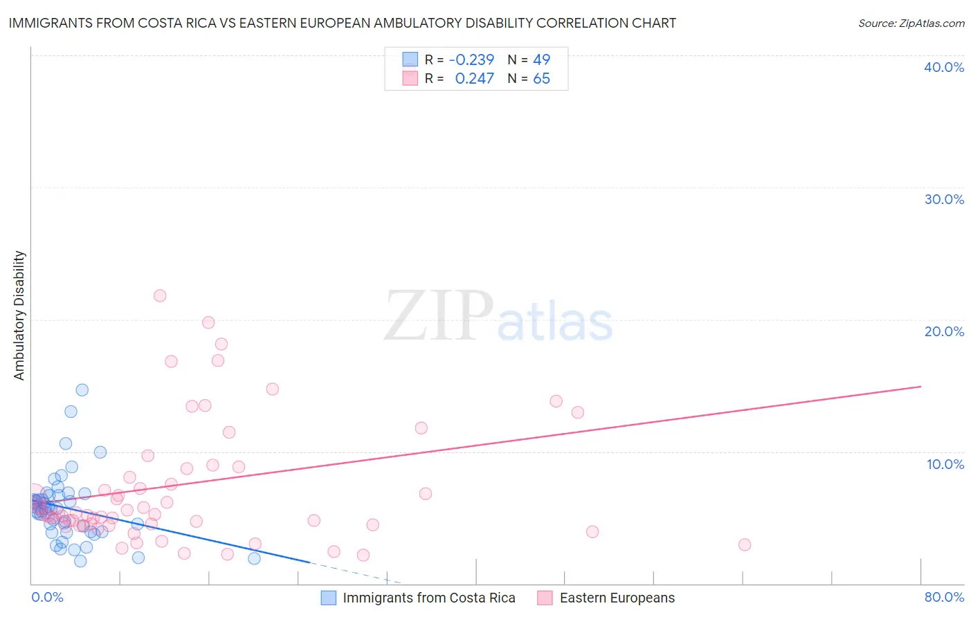 Immigrants from Costa Rica vs Eastern European Ambulatory Disability