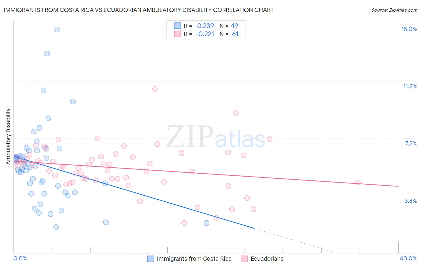 Immigrants from Costa Rica vs Ecuadorian Ambulatory Disability